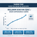 İn Science Nutrition Taurine Pure Toz 2500 Mg 150 G (60 Servis) Saf Taurin